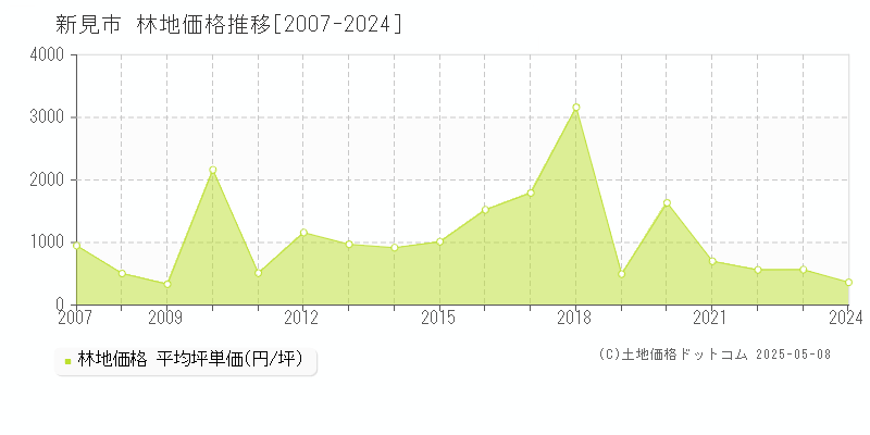 新見市(岡山県)の林地価格推移グラフ(坪単価)[2007-2024年]