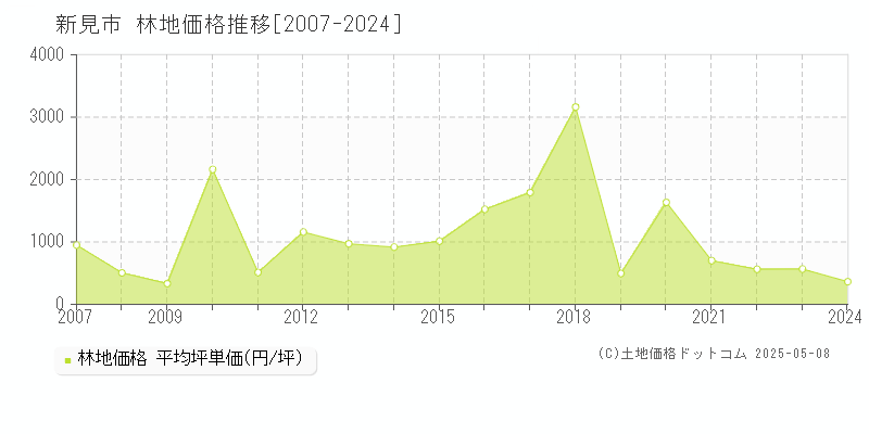 新見市の林地価格推移グラフ 