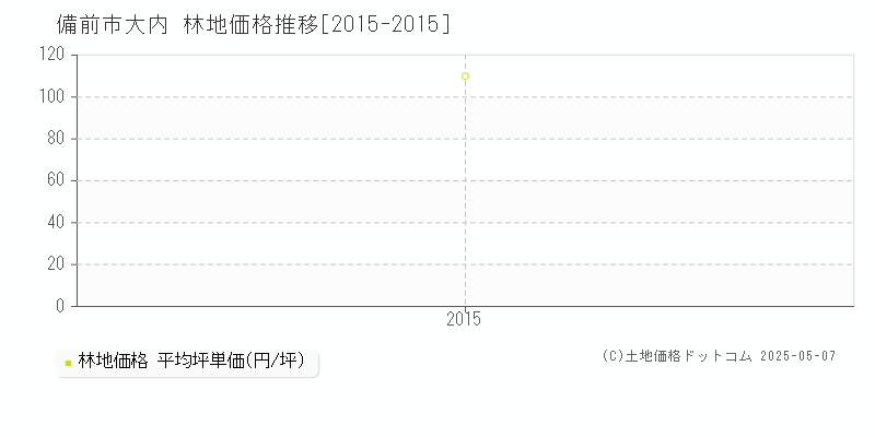 備前市大内の林地価格推移グラフ 