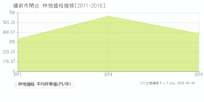 閑谷(備前市)の林地価格推移グラフ(坪単価)[2011-2018年]