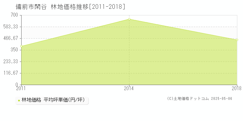 備前市閑谷の林地取引事例推移グラフ 