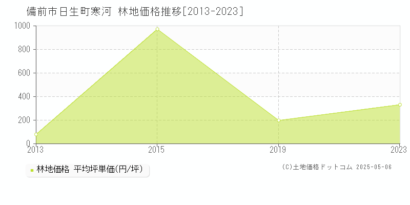日生町寒河(備前市)の林地価格推移グラフ(坪単価)[2013-2023年]