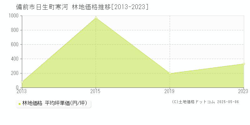 備前市日生町寒河の林地価格推移グラフ 