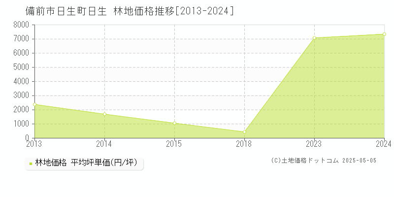 日生町日生(備前市)の林地価格推移グラフ(坪単価)[2013-2024年]