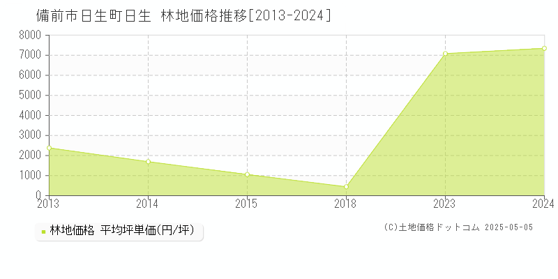 備前市日生町日生の林地価格推移グラフ 