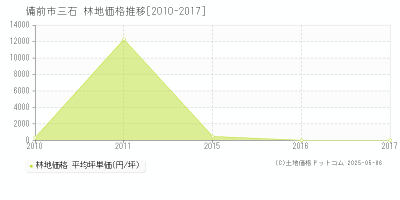 三石(備前市)の林地価格推移グラフ(坪単価)[2010-2017年]