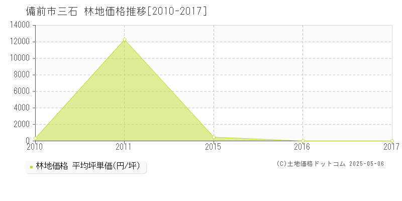 備前市三石の林地価格推移グラフ 