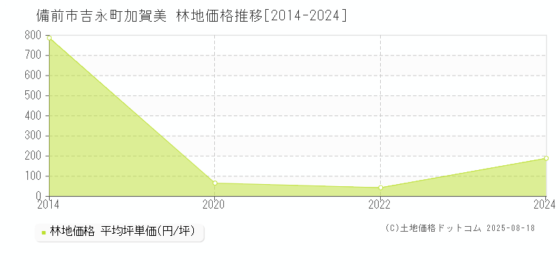 吉永町加賀美(備前市)の林地価格推移グラフ(坪単価)[2014-2024年]