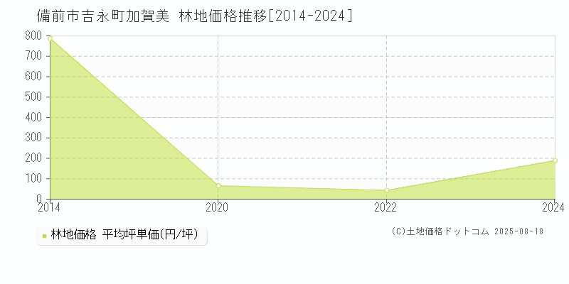 備前市吉永町加賀美の林地取引事例推移グラフ 