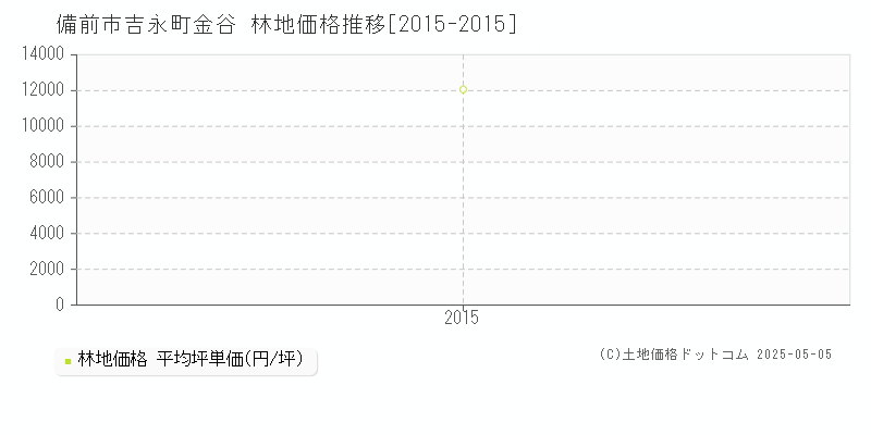 吉永町金谷(備前市)の林地価格推移グラフ(坪単価)[2015-2015年]