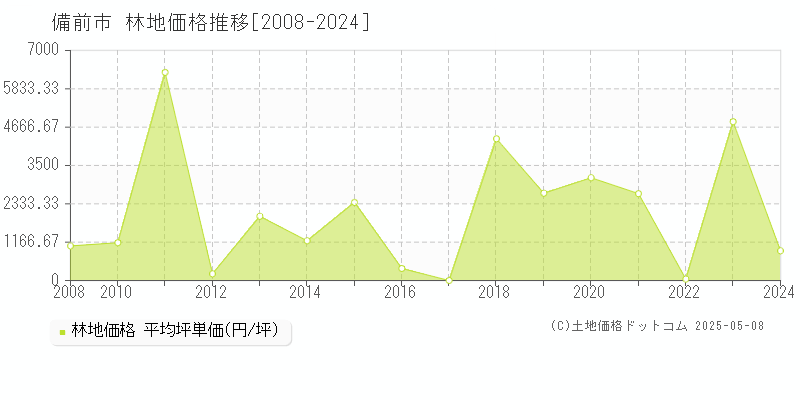 備前市(岡山県)の林地価格推移グラフ(坪単価)[2008-2024年]