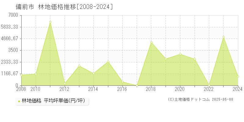 備前市の林地取引事例推移グラフ 