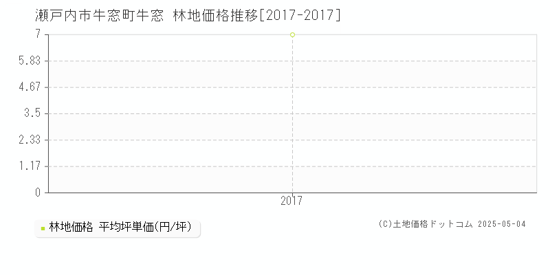 瀬戸内市牛窓町牛窓の林地価格推移グラフ 