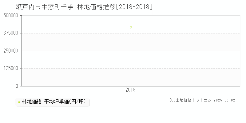 牛窓町千手(瀬戸内市)の林地価格推移グラフ(坪単価)[2018-2018年]