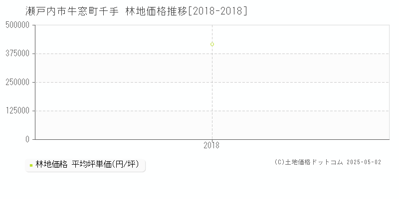 瀬戸内市牛窓町千手の林地価格推移グラフ 