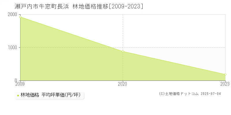 牛窓町長浜(瀬戸内市)の林地価格推移グラフ(坪単価)[2009-2023年]