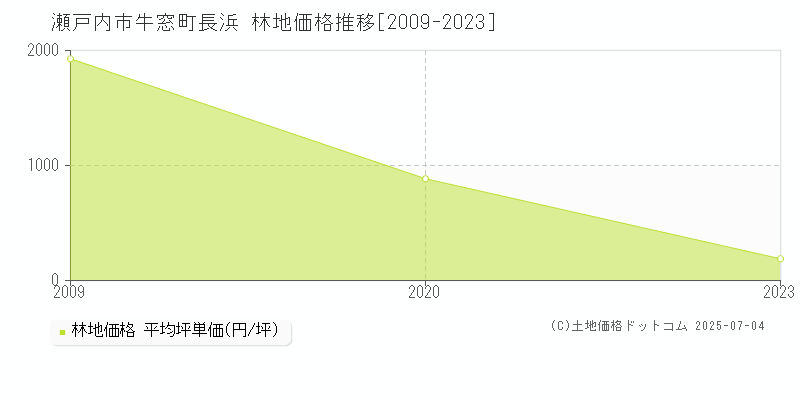 瀬戸内市牛窓町長浜の林地価格推移グラフ 