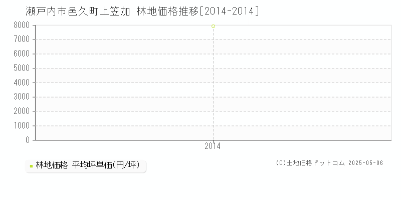 邑久町上笠加(瀬戸内市)の林地価格推移グラフ(坪単価)[2014-2014年]