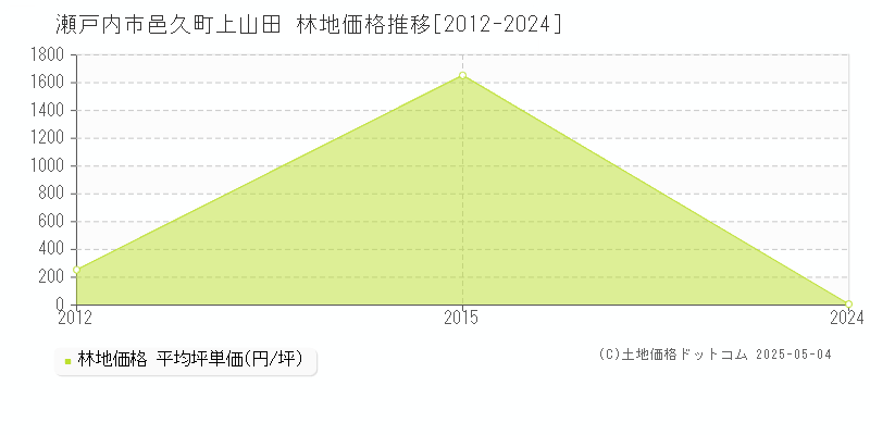 邑久町上山田(瀬戸内市)の林地価格推移グラフ(坪単価)[2012-2024年]