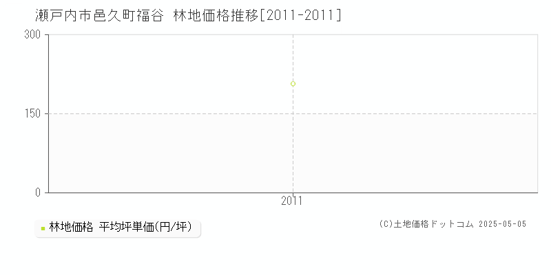 邑久町福谷(瀬戸内市)の林地価格推移グラフ(坪単価)[2011-2011年]