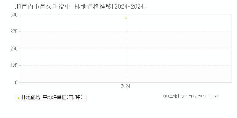 瀬戸内市邑久町福中の林地価格推移グラフ(坪単価)[2024-2024年]