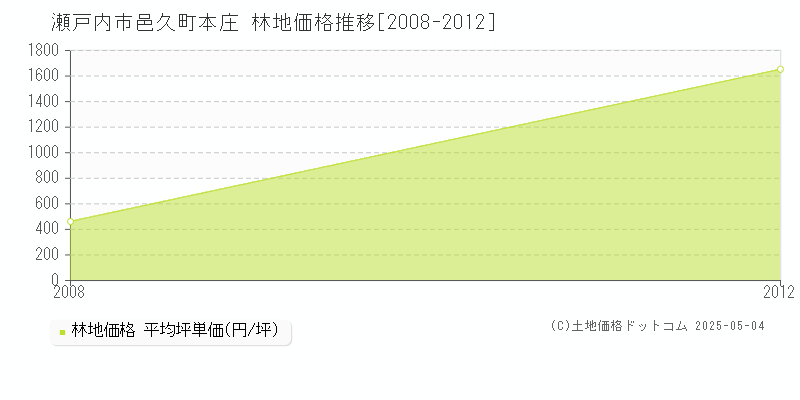 邑久町本庄(瀬戸内市)の林地価格推移グラフ(坪単価)[2008-2012年]