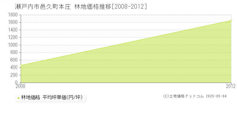 瀬戸内市邑久町本庄の林地価格推移グラフ 