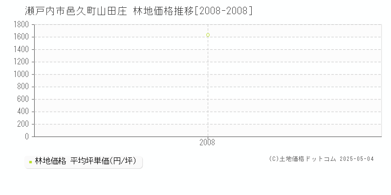 邑久町山田庄(瀬戸内市)の林地価格推移グラフ(坪単価)[2008-2008年]
