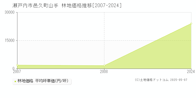 邑久町山手(瀬戸内市)の林地価格推移グラフ(坪単価)[2007-2024年]