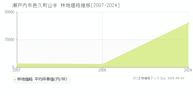 瀬戸内市邑久町山手の林地価格推移グラフ 