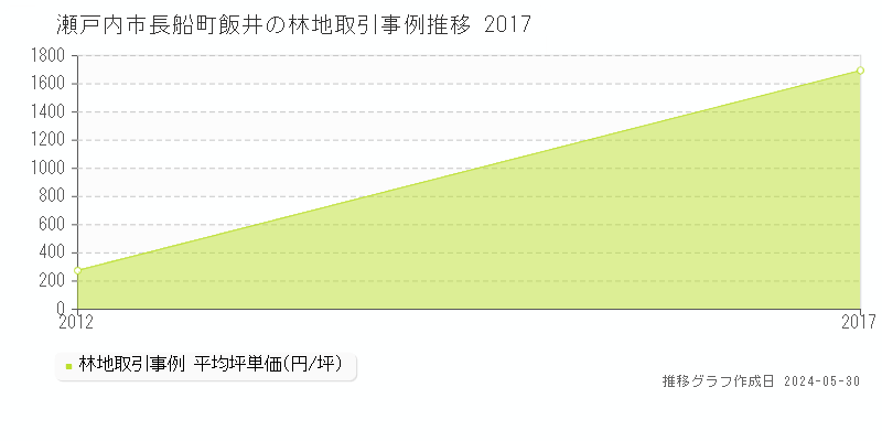 瀬戸内市長船町飯井の林地価格推移グラフ 