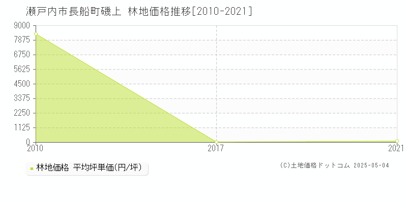 長船町磯上(瀬戸内市)の林地価格推移グラフ(坪単価)[2010-2021年]