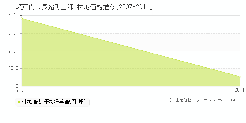 瀬戸内市長船町土師の林地価格推移グラフ 