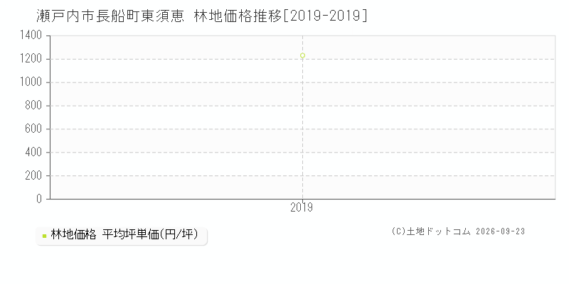 瀬戸内市長船町東須恵の林地価格推移グラフ(坪単価)[2019-2019年]