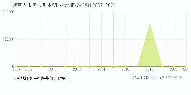 邑久町虫明(瀬戸内市)の林地価格推移グラフ(坪単価)[2007-2021年]