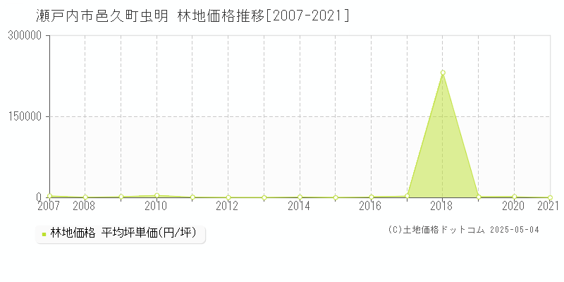 瀬戸内市邑久町虫明の林地価格推移グラフ 