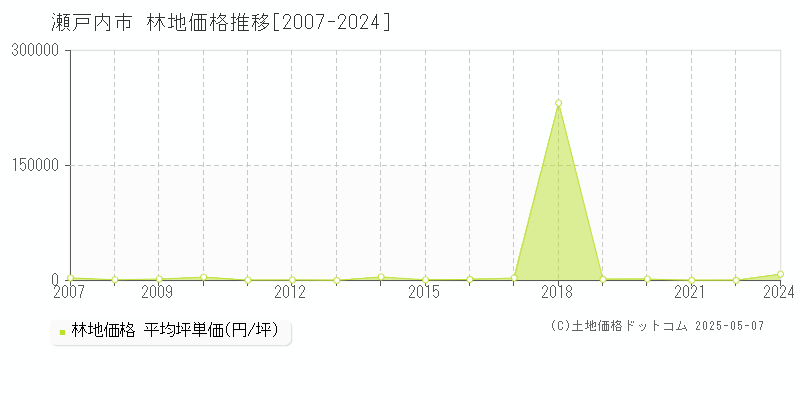 瀬戸内市(岡山県)の林地価格推移グラフ(坪単価)[2007-2024年]