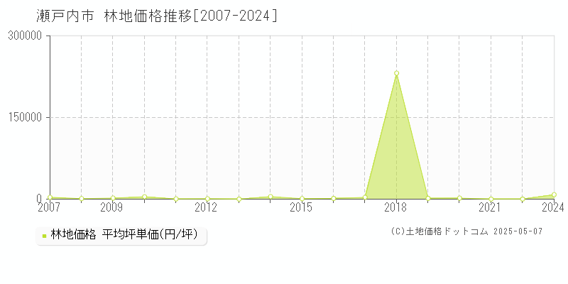 瀬戸内市全域の林地価格推移グラフ 