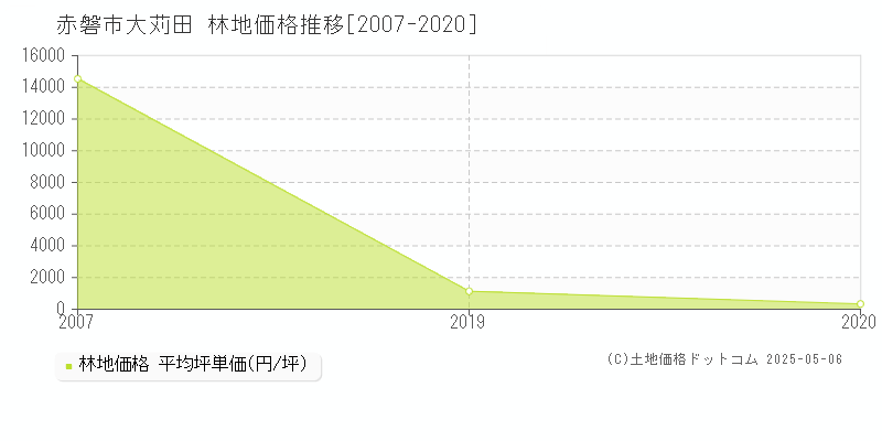 大苅田(赤磐市)の林地価格推移グラフ(坪単価)[2007-2020年]