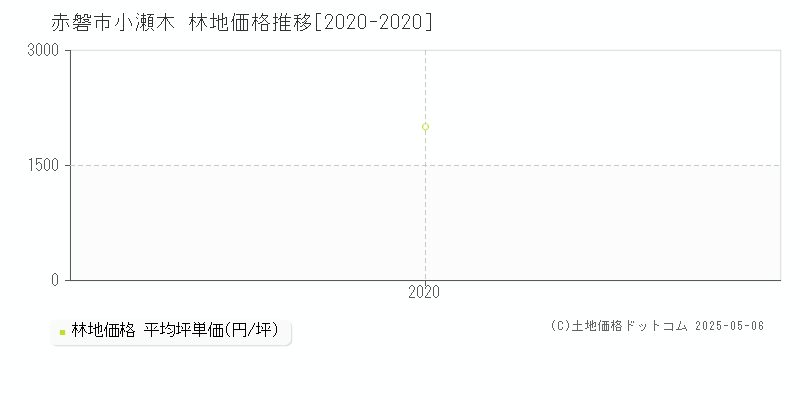 小瀬木(赤磐市)の林地価格推移グラフ(坪単価)[2020-2020年]