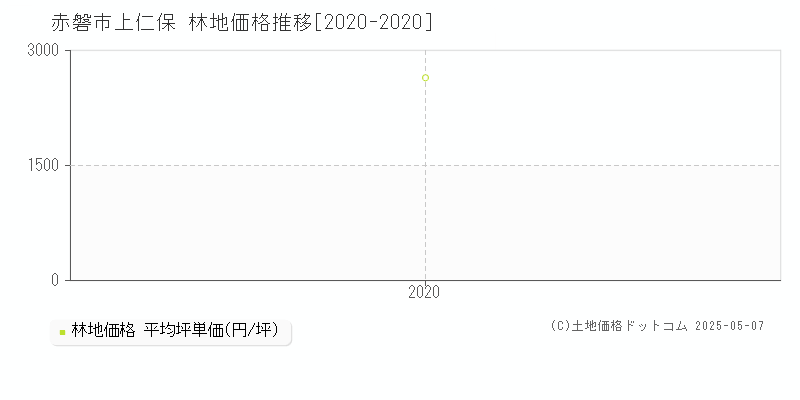 赤磐市上仁保の林地取引価格推移グラフ 