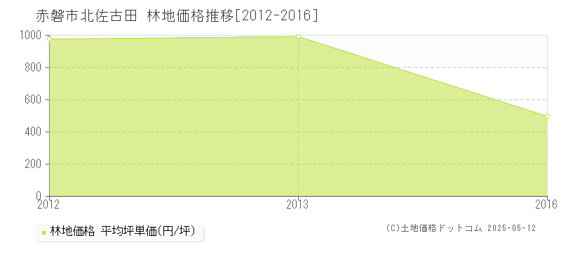 北佐古田(赤磐市)の林地価格推移グラフ(坪単価)[2012-2016年]