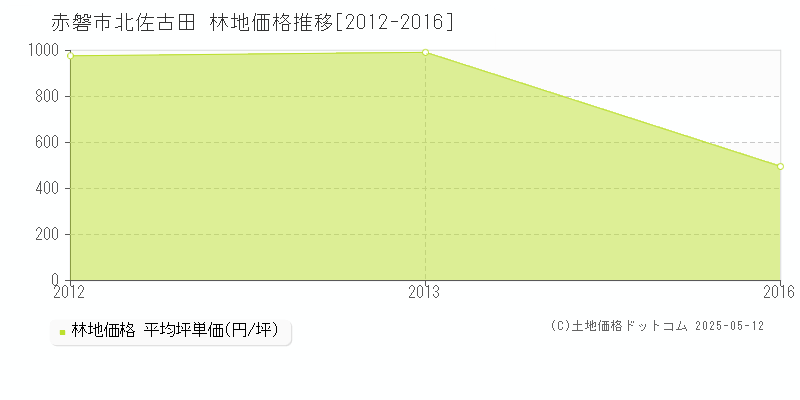 赤磐市北佐古田の林地価格推移グラフ 