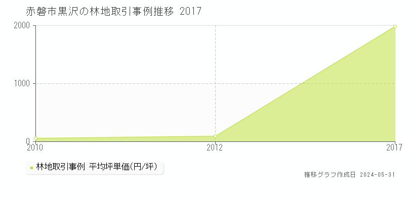 赤磐市黒沢の林地価格推移グラフ 