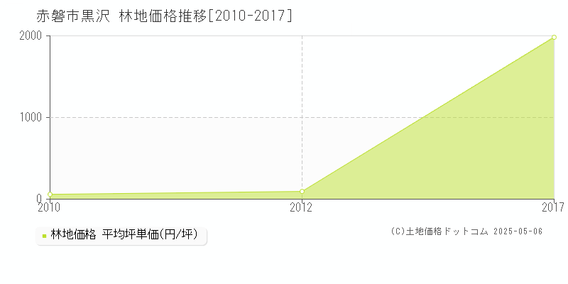 黒沢(赤磐市)の林地価格推移グラフ(坪単価)[2010-2017年]