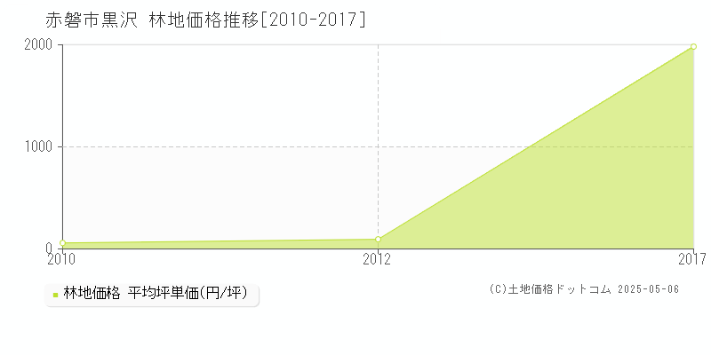 赤磐市黒沢の林地価格推移グラフ 