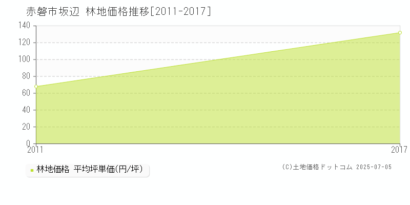 坂辺(赤磐市)の林地価格推移グラフ(坪単価)[2011-2017年]