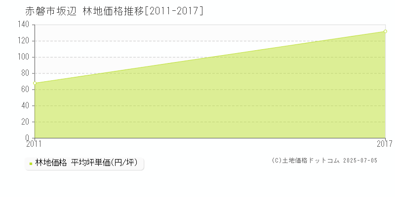 赤磐市坂辺の林地価格推移グラフ 