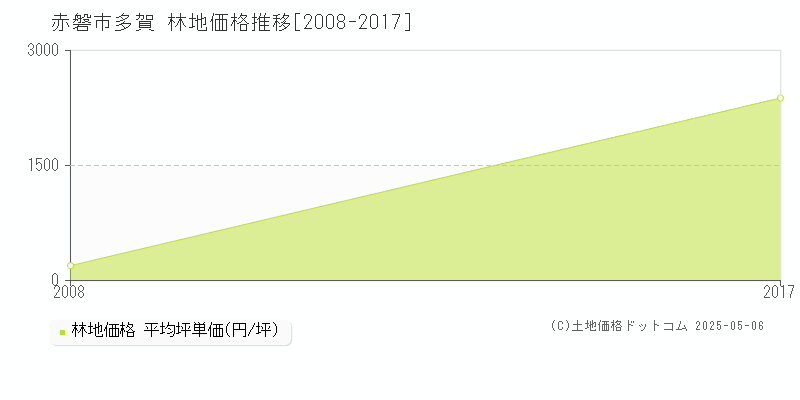 多賀(赤磐市)の林地価格推移グラフ(坪単価)[2008-2017年]