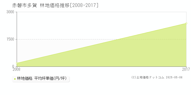 赤磐市多賀の林地取引価格推移グラフ 